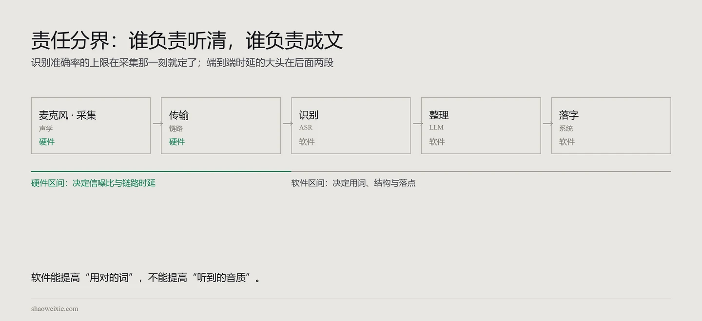 图 1 · 责任分界：谁负责听清，谁负责成文