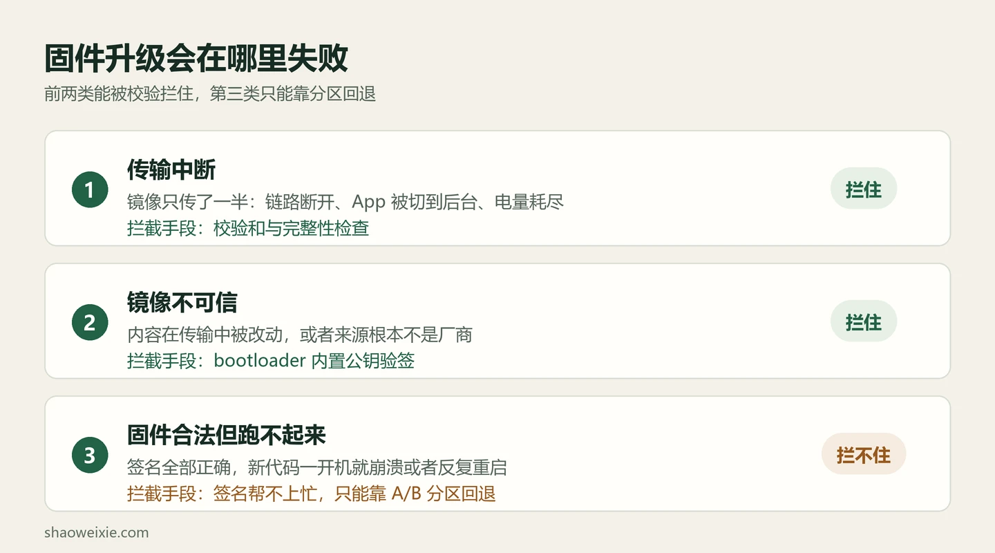 图 1 · 三类失败与各自的拦截点