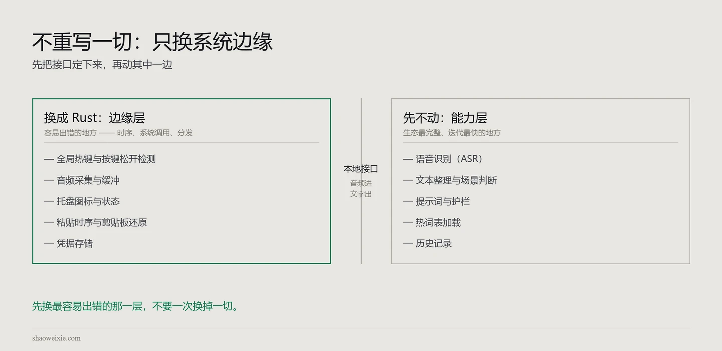 图 2 · 不重写一切：只换系统边缘