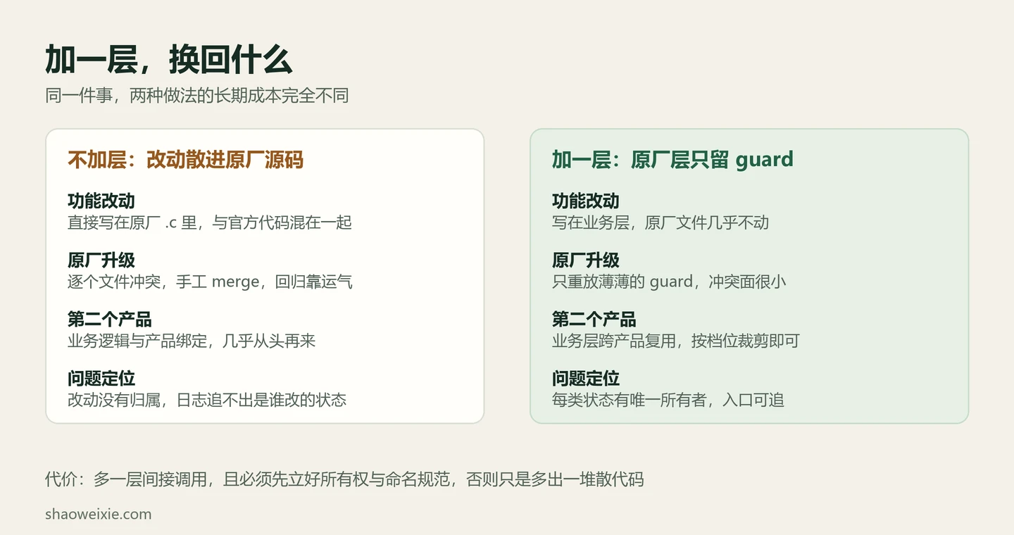 图 2 · 加一层前后的长期成本对照