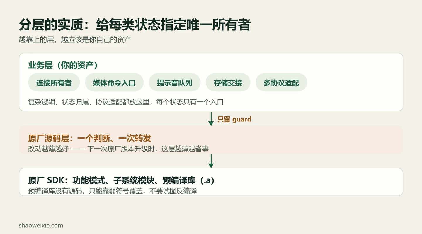 图 1 · 业务层、guard 层与原厂 SDK