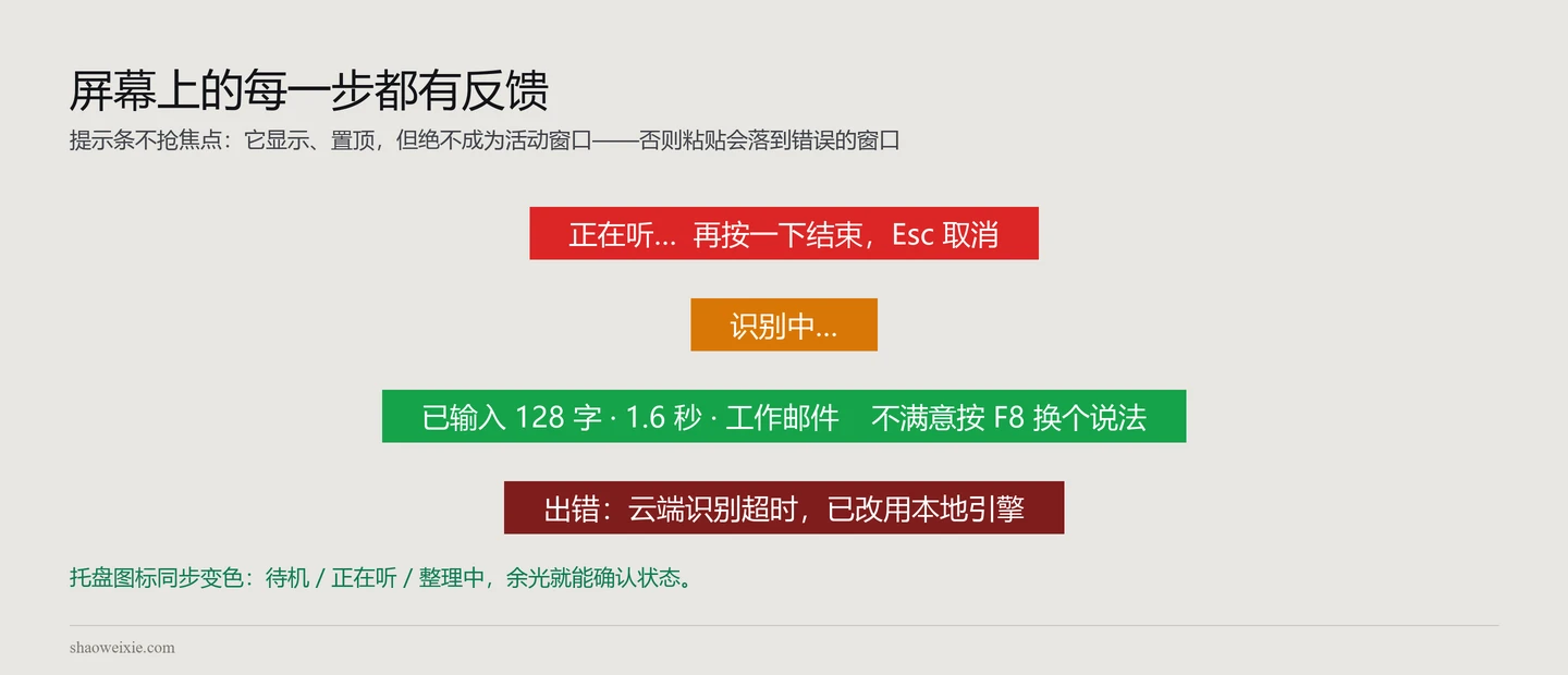 屏幕提示条的四种状态:正在听、识别中、已完成、出错